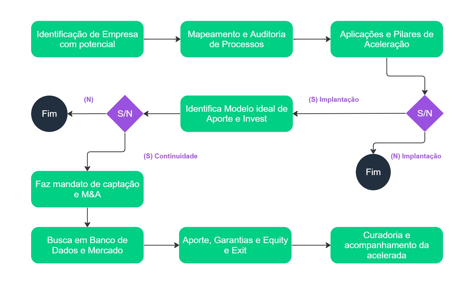 Metodologia de Aceleração